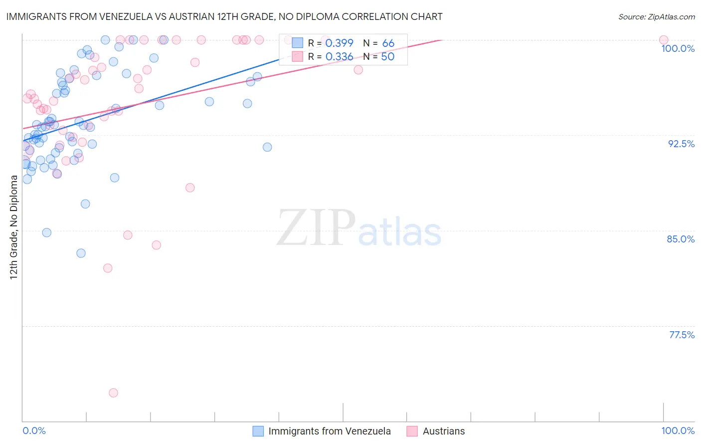 Immigrants from Venezuela vs Austrian 12th Grade, No Diploma