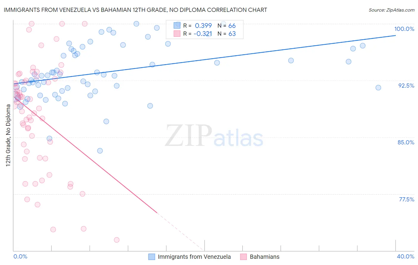 Immigrants from Venezuela vs Bahamian 12th Grade, No Diploma