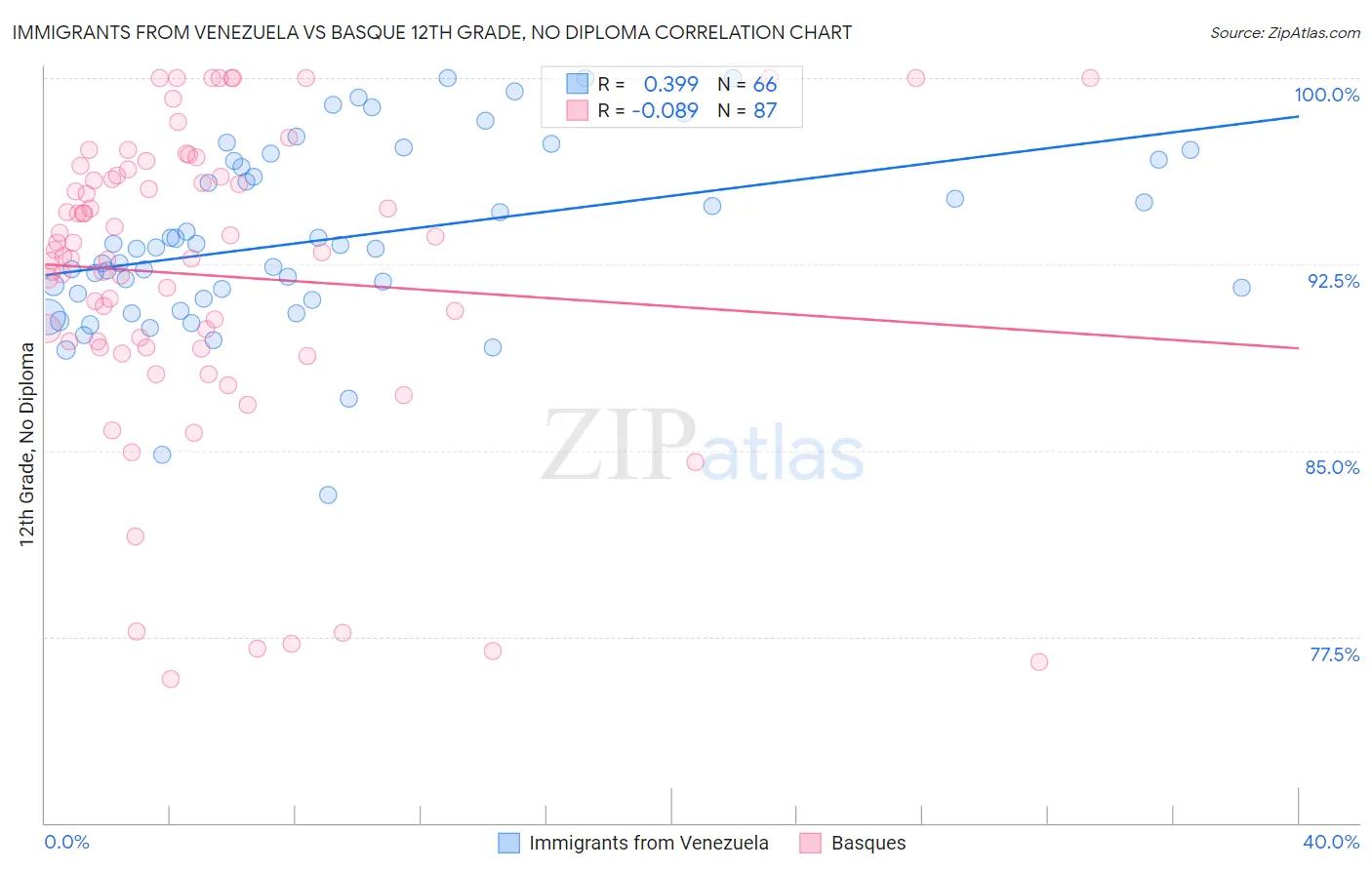 Immigrants from Venezuela vs Basque 12th Grade, No Diploma