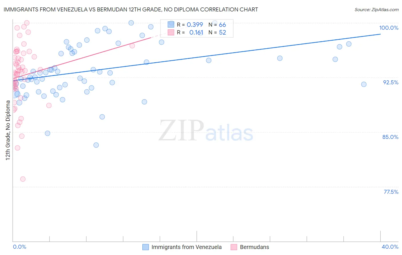 Immigrants from Venezuela vs Bermudan 12th Grade, No Diploma