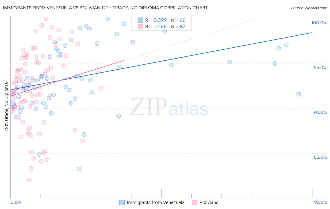 Immigrants from Venezuela vs Bolivian 12th Grade, No Diploma