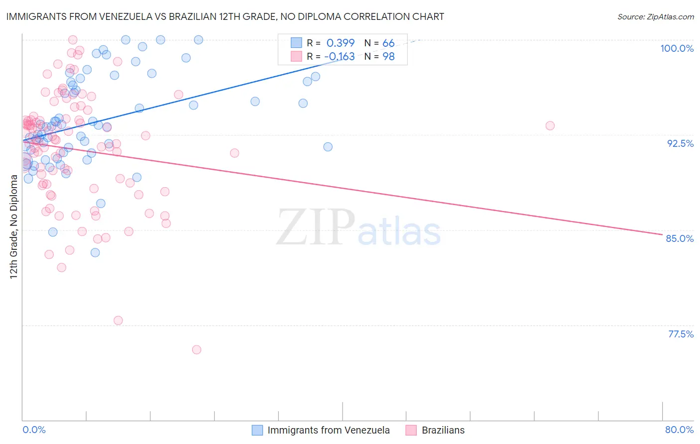 Immigrants from Venezuela vs Brazilian 12th Grade, No Diploma