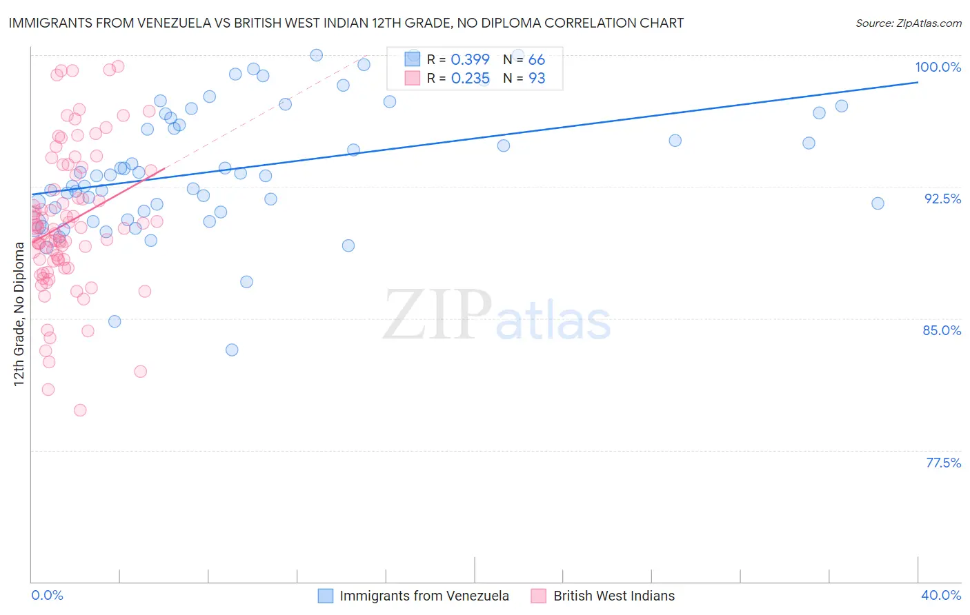 Immigrants from Venezuela vs British West Indian 12th Grade, No Diploma