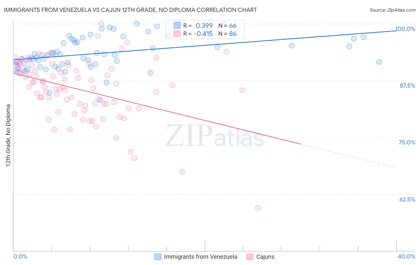 Immigrants from Venezuela vs Cajun 12th Grade, No Diploma