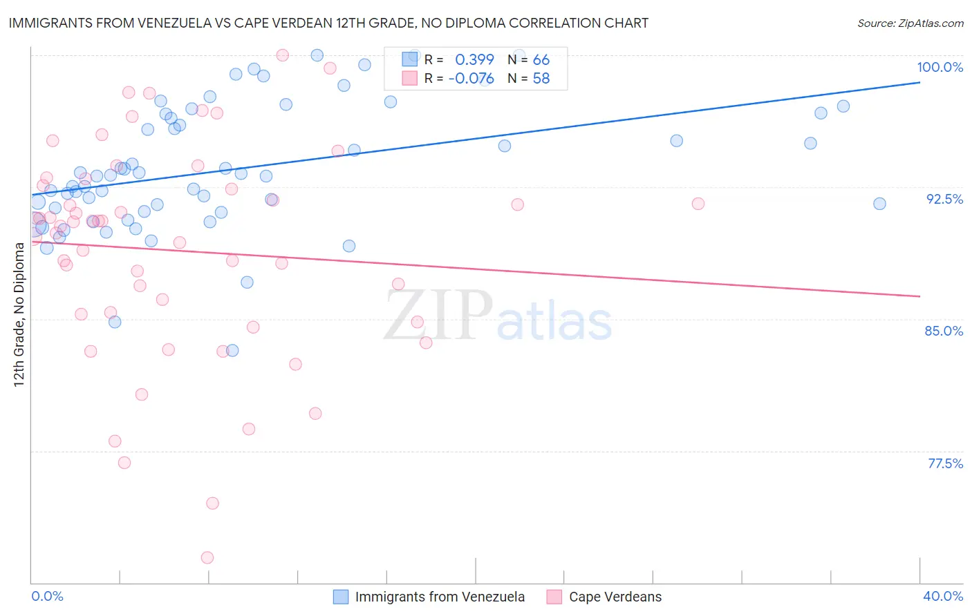 Immigrants from Venezuela vs Cape Verdean 12th Grade, No Diploma