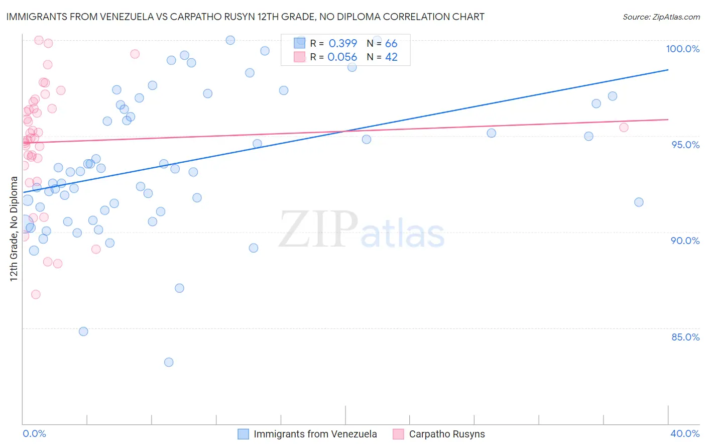 Immigrants from Venezuela vs Carpatho Rusyn 12th Grade, No Diploma