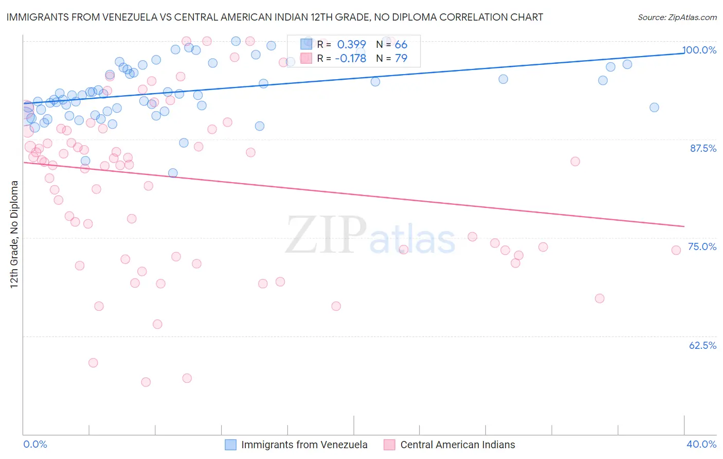 Immigrants from Venezuela vs Central American Indian 12th Grade, No Diploma