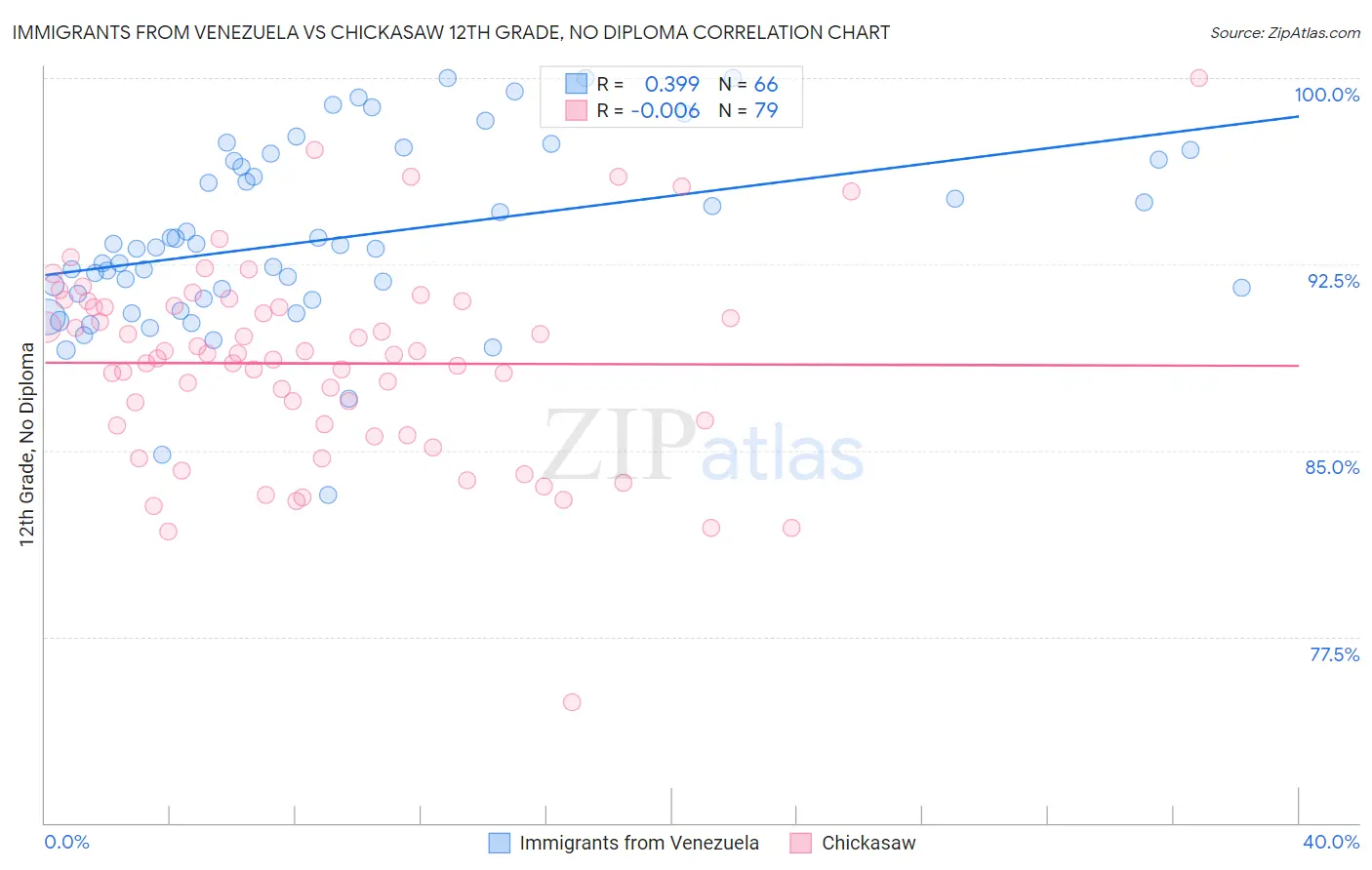 Immigrants from Venezuela vs Chickasaw 12th Grade, No Diploma
