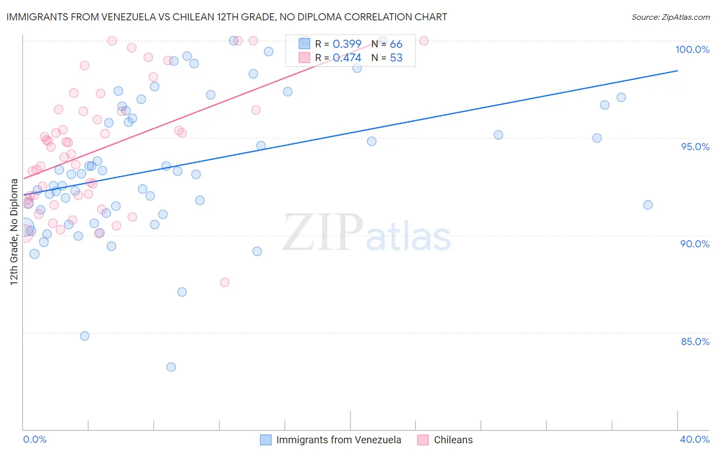 Immigrants from Venezuela vs Chilean 12th Grade, No Diploma