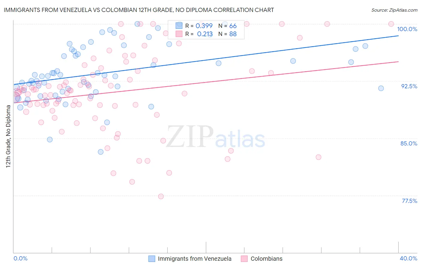 Immigrants from Venezuela vs Colombian 12th Grade, No Diploma