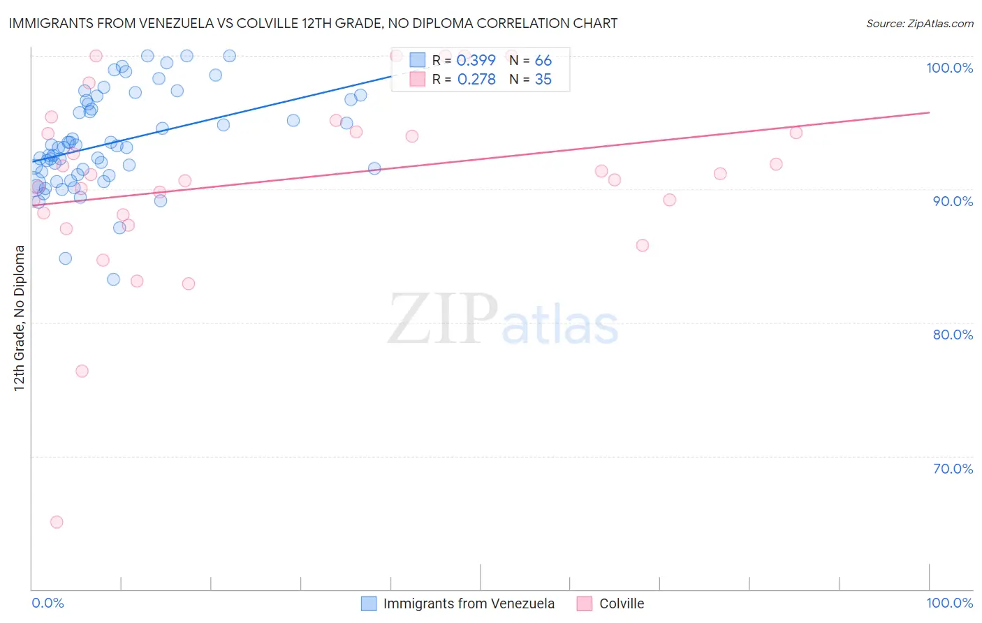 Immigrants from Venezuela vs Colville 12th Grade, No Diploma