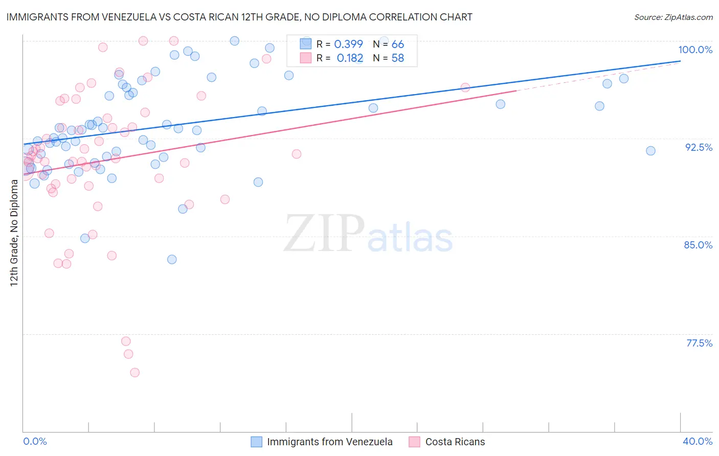 Immigrants from Venezuela vs Costa Rican 12th Grade, No Diploma