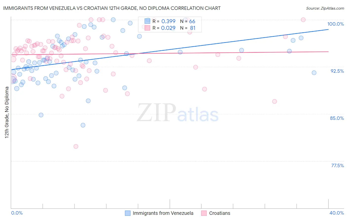 Immigrants from Venezuela vs Croatian 12th Grade, No Diploma