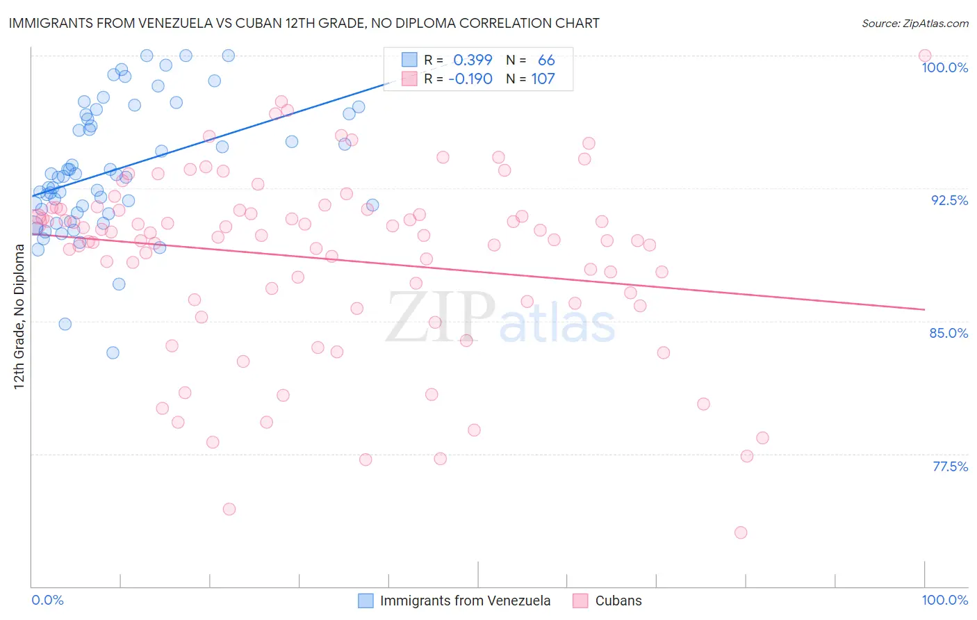 Immigrants from Venezuela vs Cuban 12th Grade, No Diploma