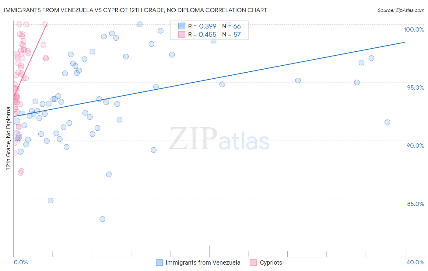 Immigrants from Venezuela vs Cypriot 12th Grade, No Diploma