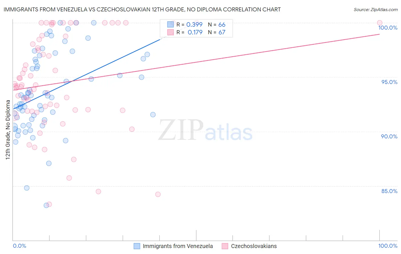 Immigrants from Venezuela vs Czechoslovakian 12th Grade, No Diploma