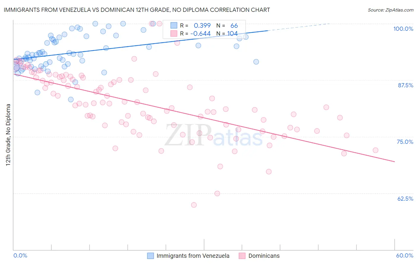 Immigrants from Venezuela vs Dominican 12th Grade, No Diploma