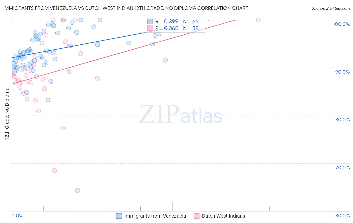 Immigrants from Venezuela vs Dutch West Indian 12th Grade, No Diploma