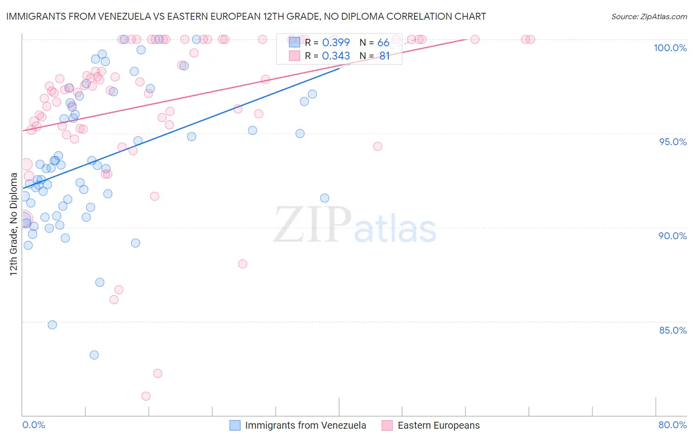 Immigrants from Venezuela vs Eastern European 12th Grade, No Diploma