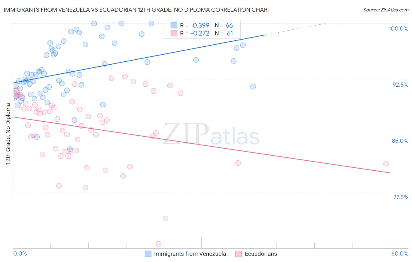 Immigrants from Venezuela vs Ecuadorian 12th Grade, No Diploma