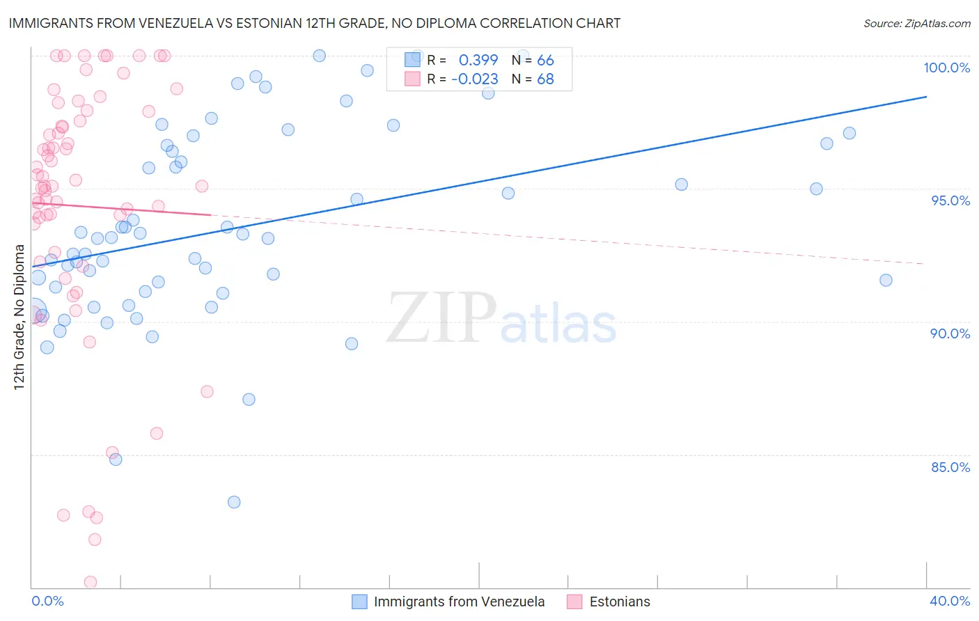 Immigrants from Venezuela vs Estonian 12th Grade, No Diploma