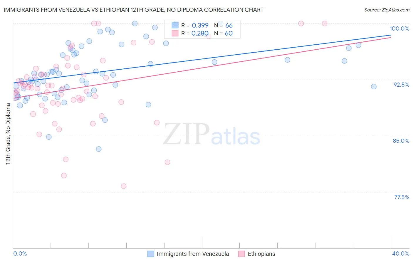 Immigrants from Venezuela vs Ethiopian 12th Grade, No Diploma