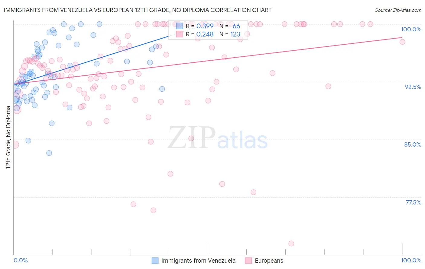Immigrants from Venezuela vs European 12th Grade, No Diploma