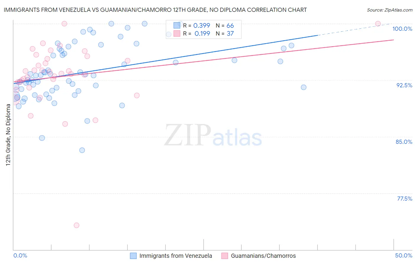 Immigrants from Venezuela vs Guamanian/Chamorro 12th Grade, No Diploma