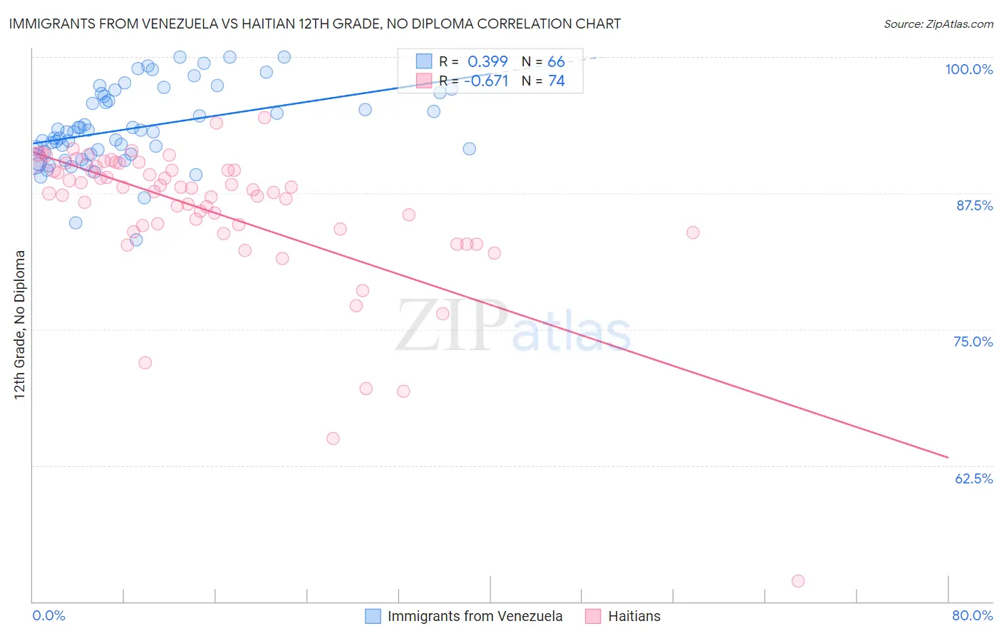 Immigrants from Venezuela vs Haitian 12th Grade, No Diploma