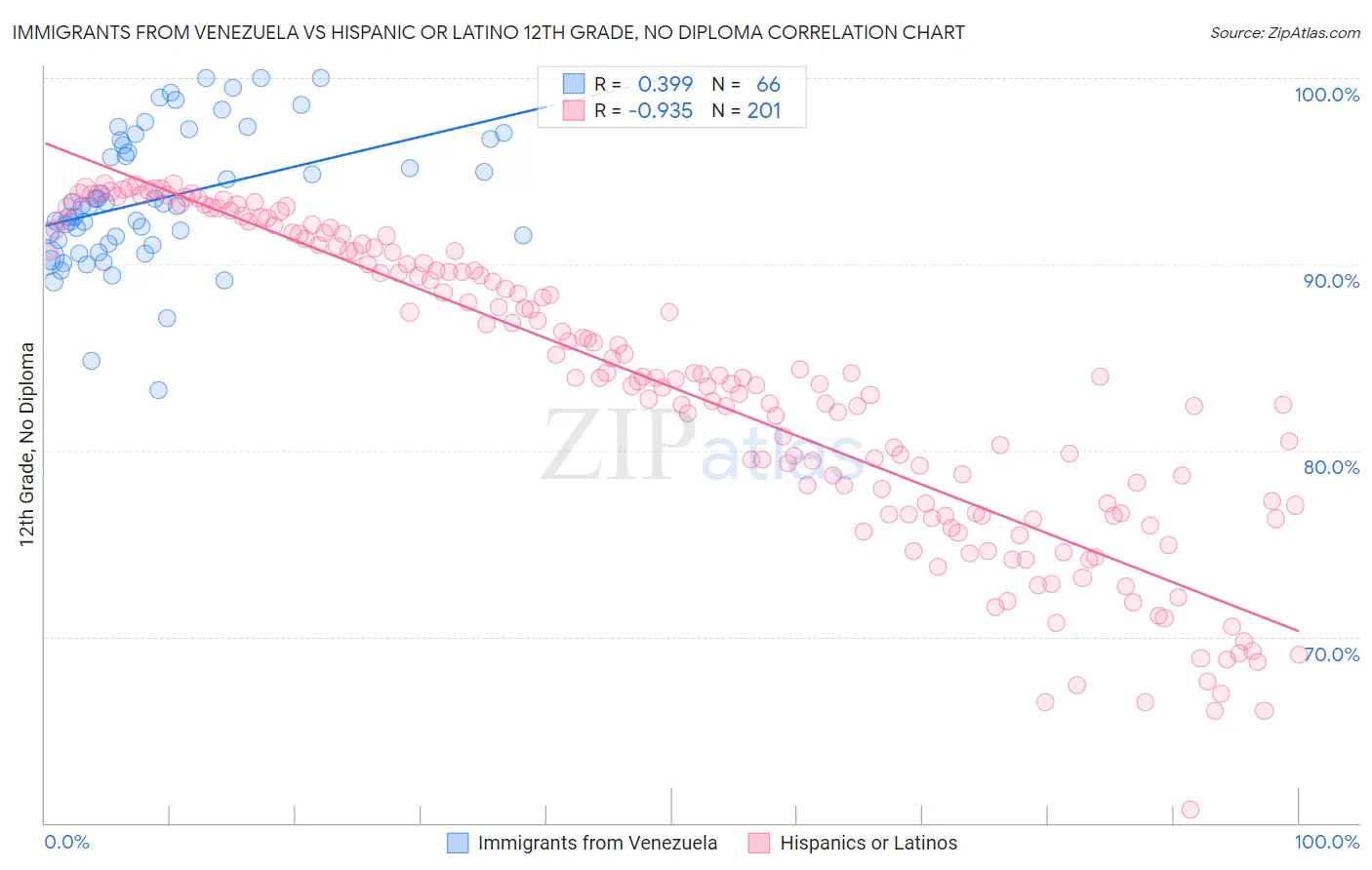 Immigrants from Venezuela vs Hispanic or Latino 12th Grade, No Diploma