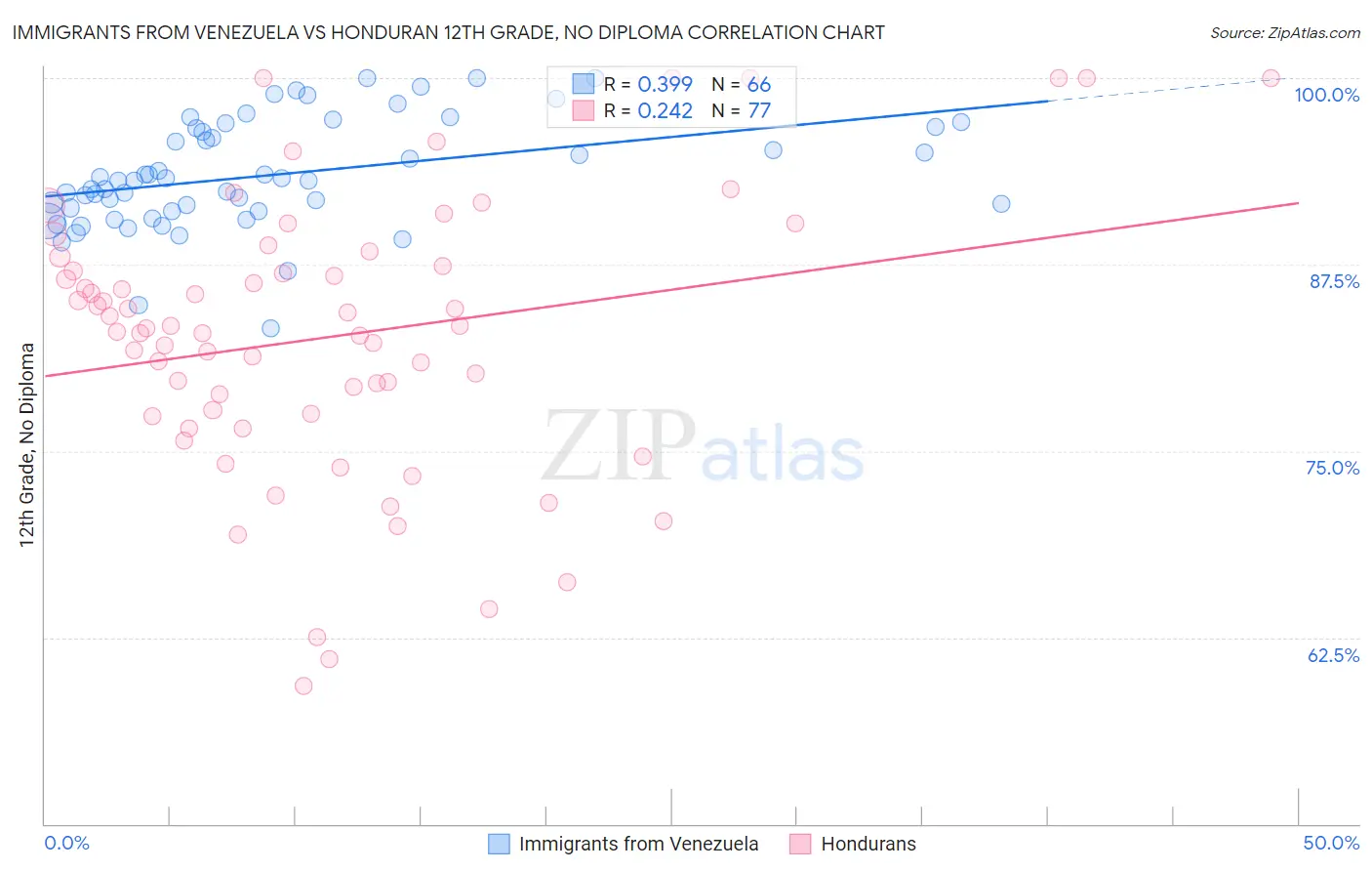 Immigrants from Venezuela vs Honduran 12th Grade, No Diploma