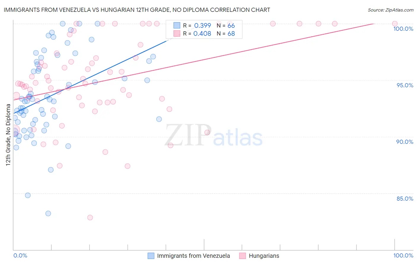 Immigrants from Venezuela vs Hungarian 12th Grade, No Diploma