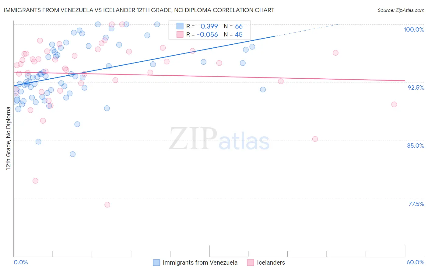 Immigrants from Venezuela vs Icelander 12th Grade, No Diploma
