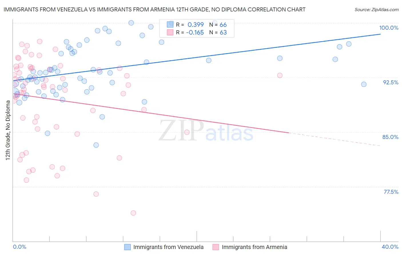 Immigrants from Venezuela vs Immigrants from Armenia 12th Grade, No Diploma