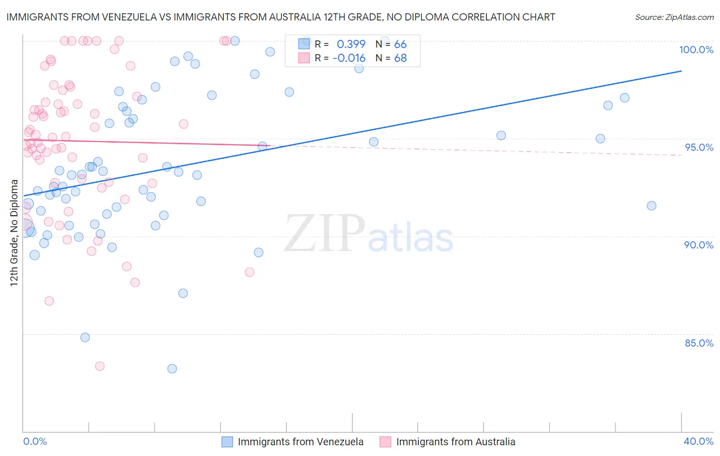 Immigrants from Venezuela vs Immigrants from Australia 12th Grade, No Diploma