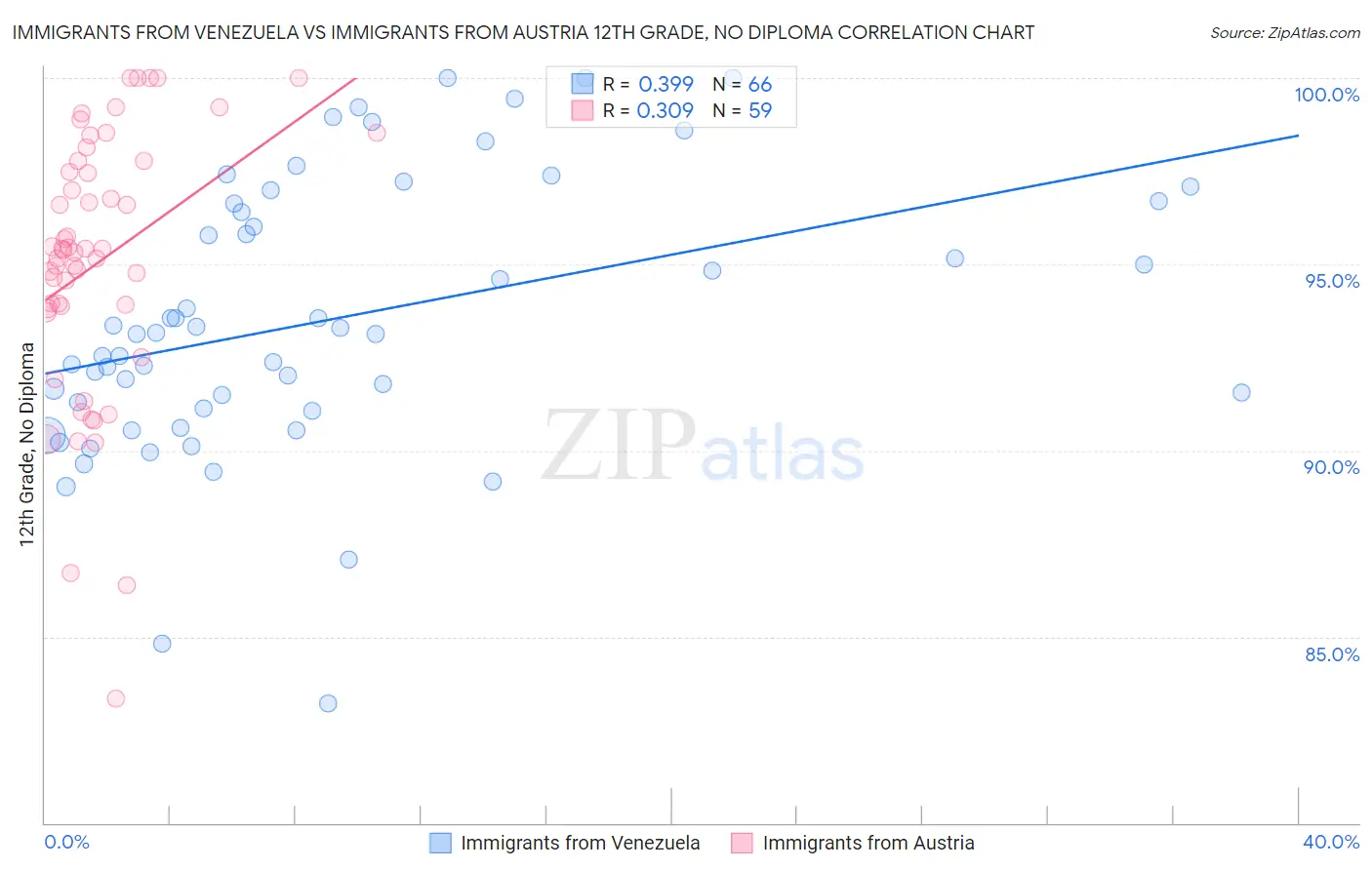 Immigrants from Venezuela vs Immigrants from Austria 12th Grade, No Diploma
