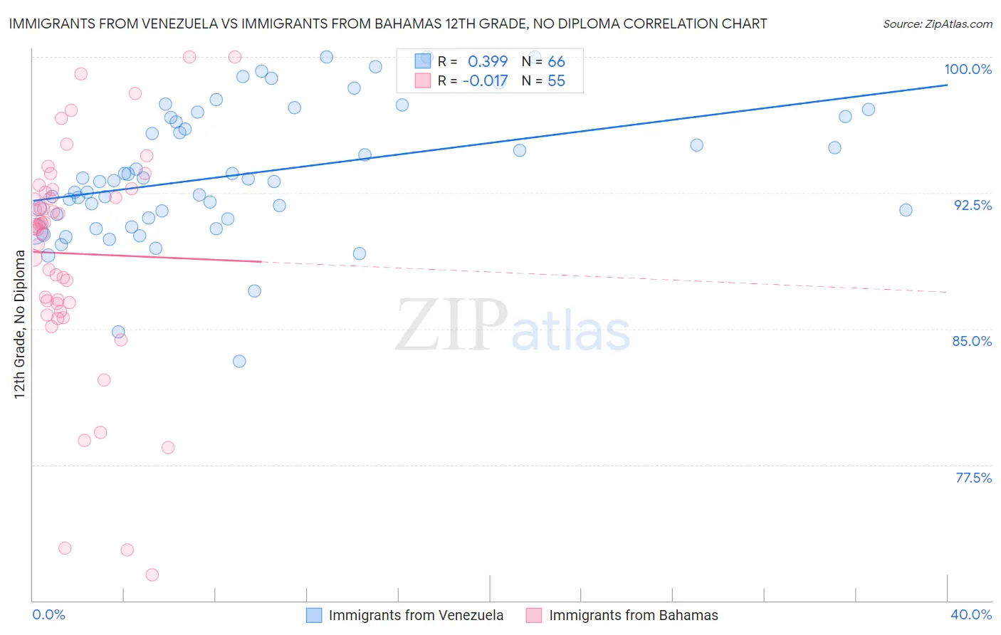 Immigrants from Venezuela vs Immigrants from Bahamas 12th Grade, No Diploma
