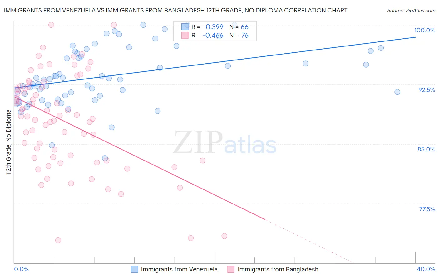 Immigrants from Venezuela vs Immigrants from Bangladesh 12th Grade, No Diploma