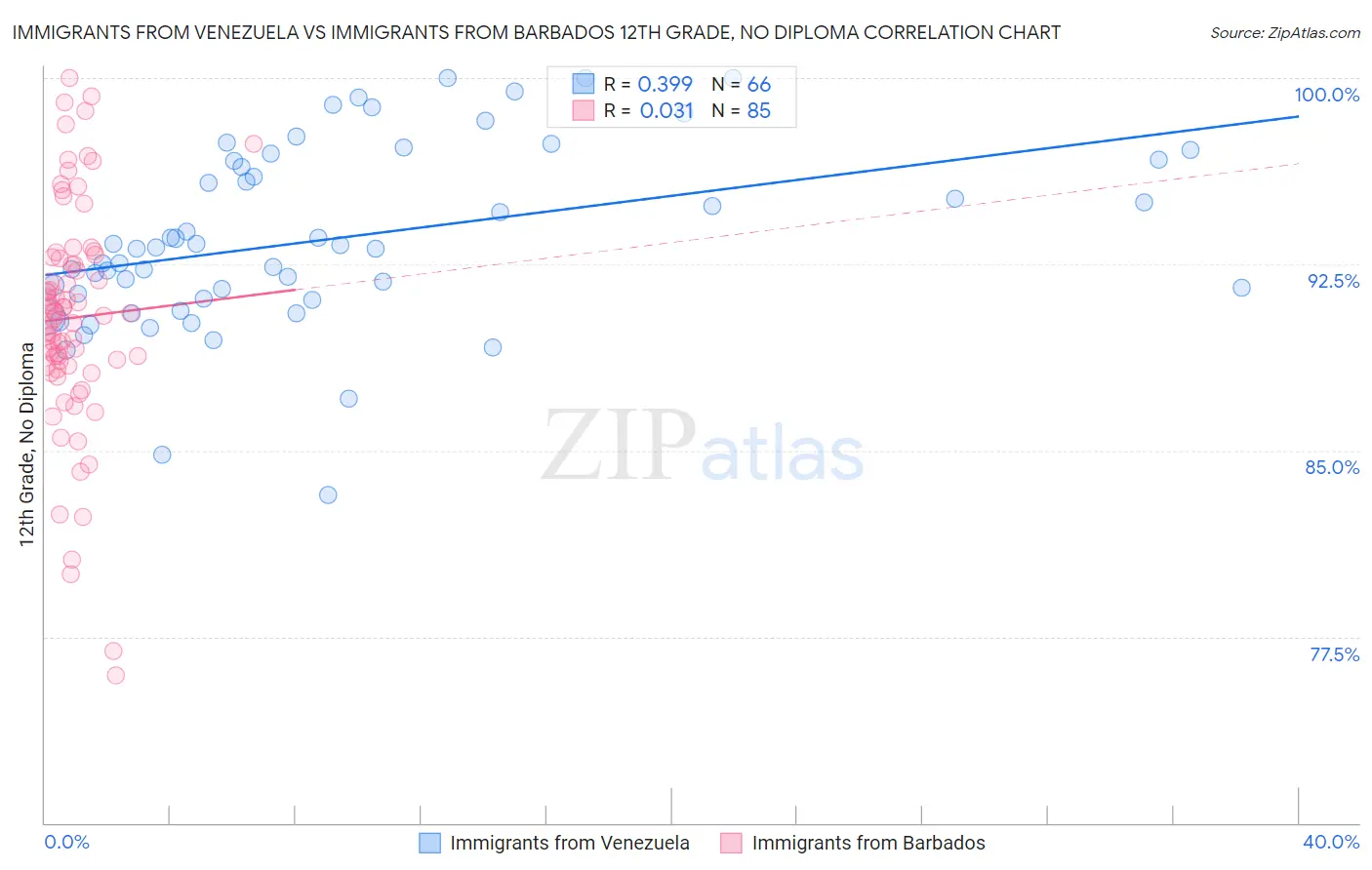 Immigrants from Venezuela vs Immigrants from Barbados 12th Grade, No Diploma