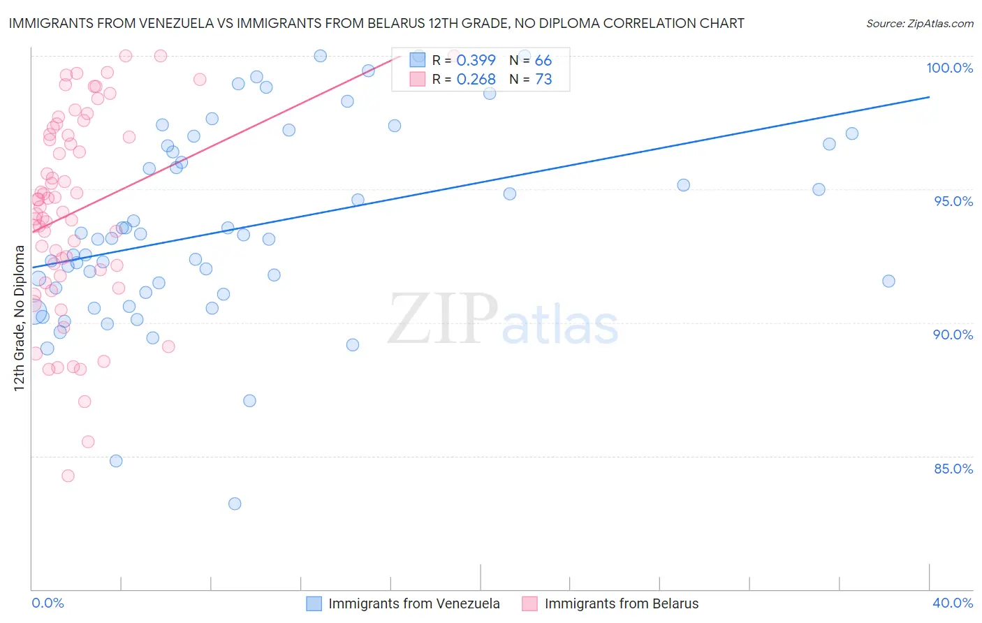 Immigrants from Venezuela vs Immigrants from Belarus 12th Grade, No Diploma
