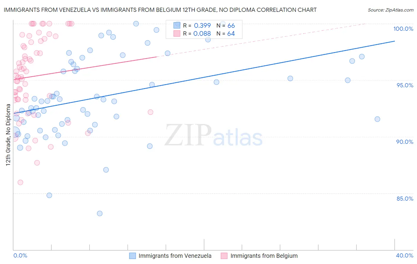 Immigrants from Venezuela vs Immigrants from Belgium 12th Grade, No Diploma