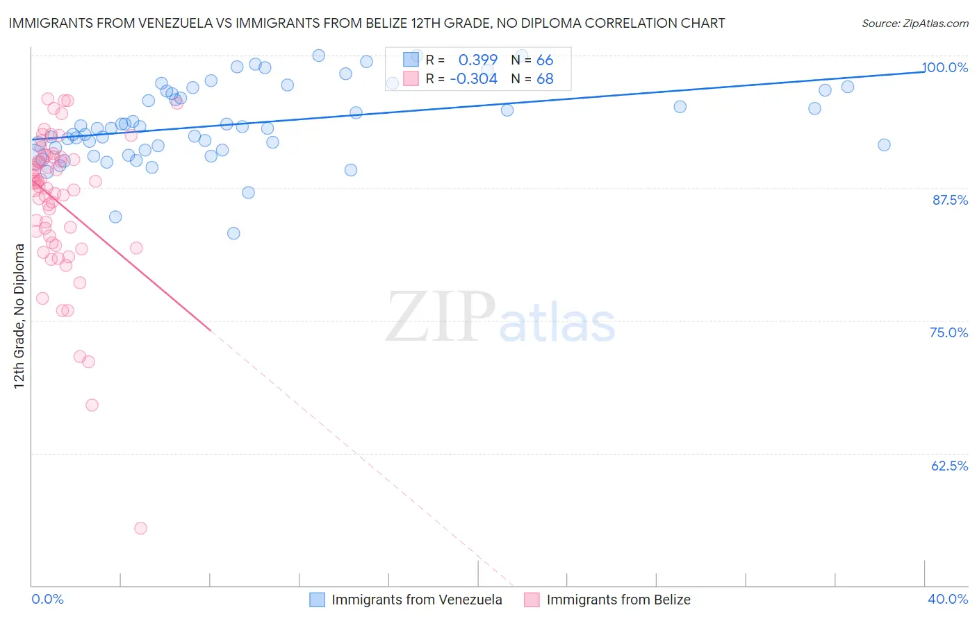 Immigrants from Venezuela vs Immigrants from Belize 12th Grade, No Diploma
