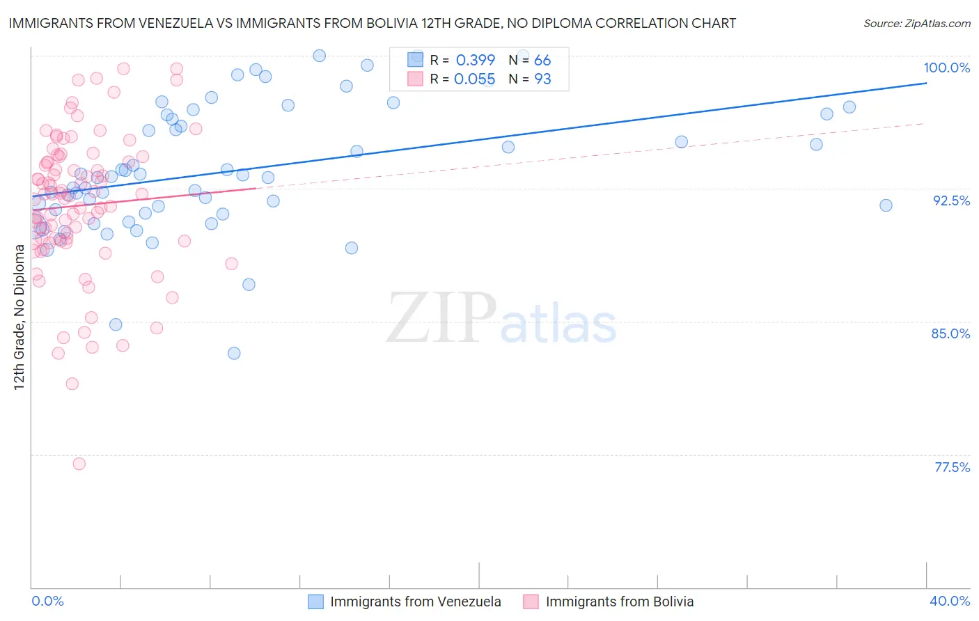 Immigrants from Venezuela vs Immigrants from Bolivia 12th Grade, No Diploma