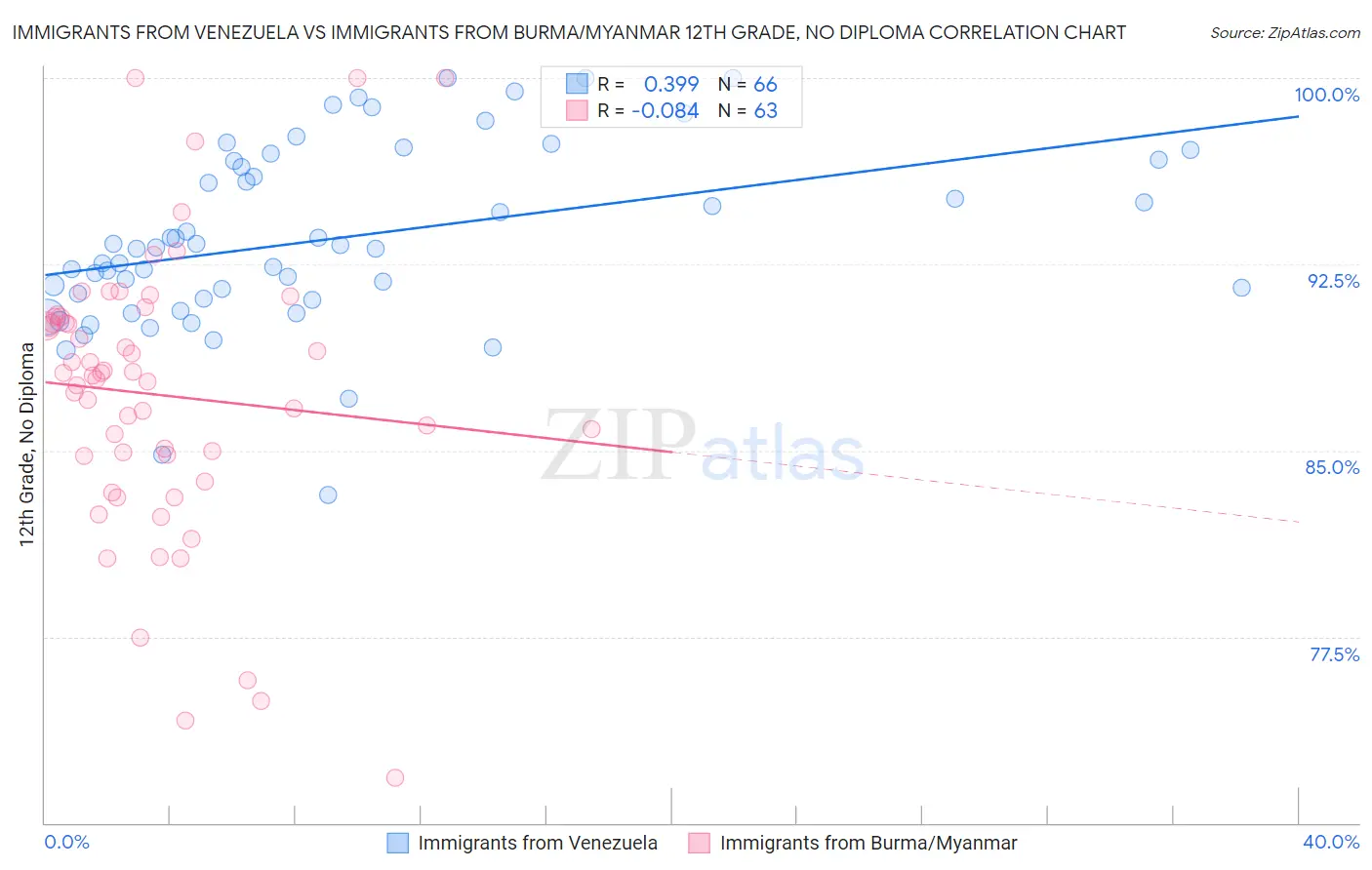 Immigrants from Venezuela vs Immigrants from Burma/Myanmar 12th Grade, No Diploma
