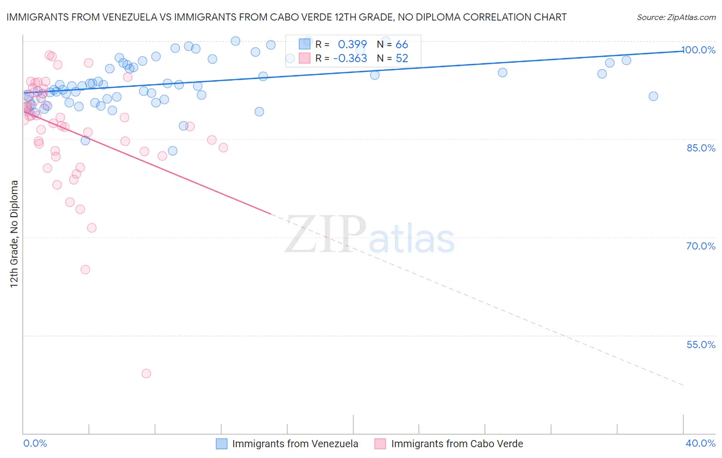 Immigrants from Venezuela vs Immigrants from Cabo Verde 12th Grade, No Diploma