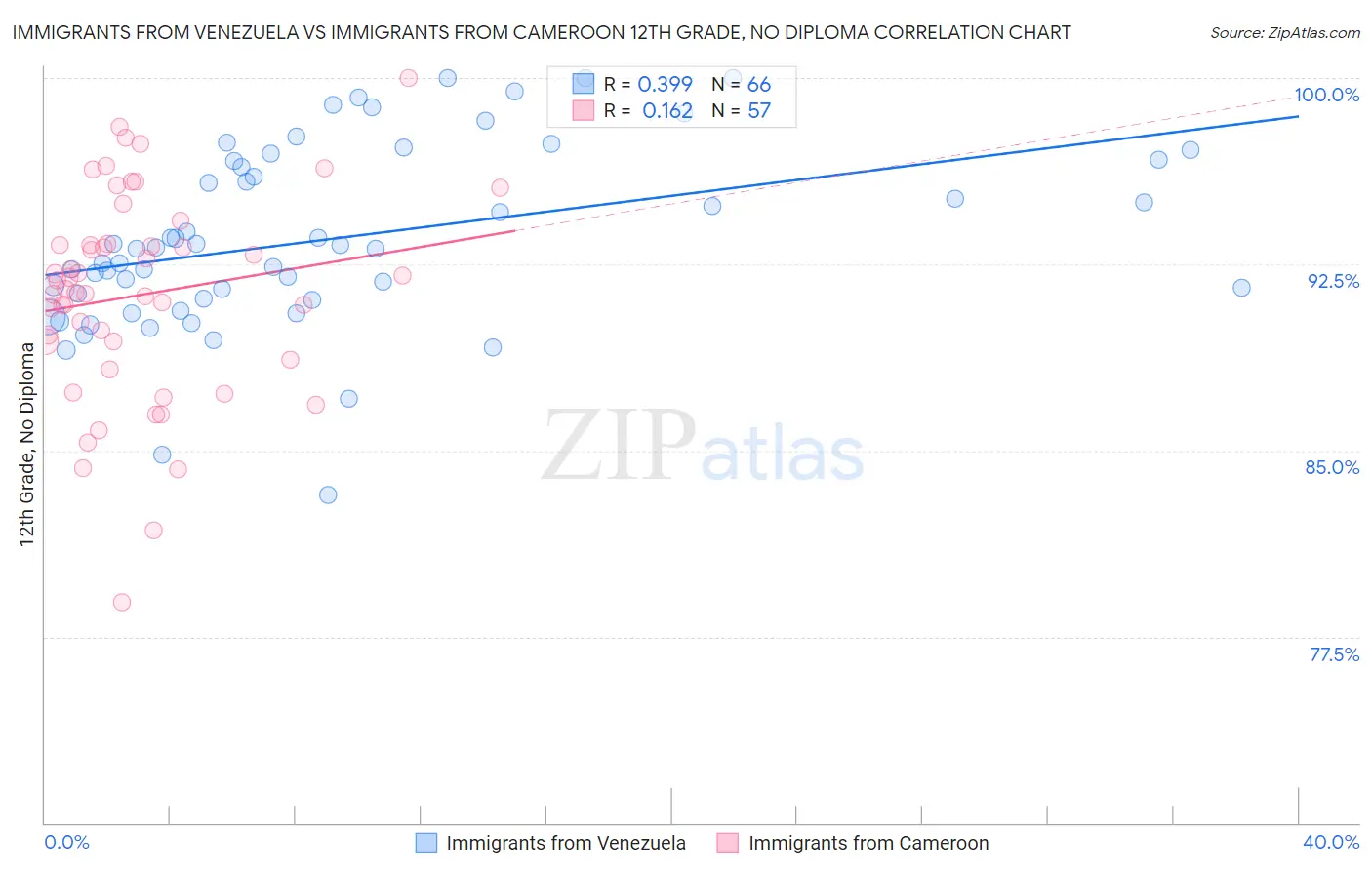 Immigrants from Venezuela vs Immigrants from Cameroon 12th Grade, No Diploma