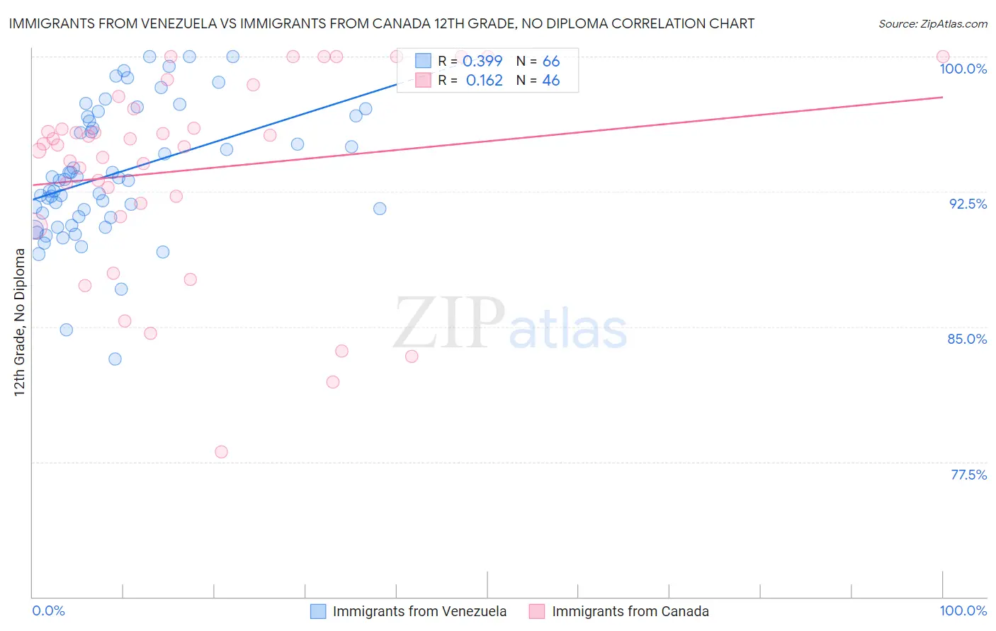 Immigrants from Venezuela vs Immigrants from Canada 12th Grade, No Diploma