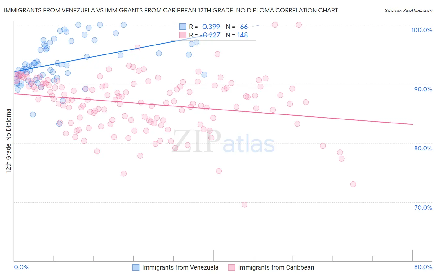 Immigrants from Venezuela vs Immigrants from Caribbean 12th Grade, No Diploma