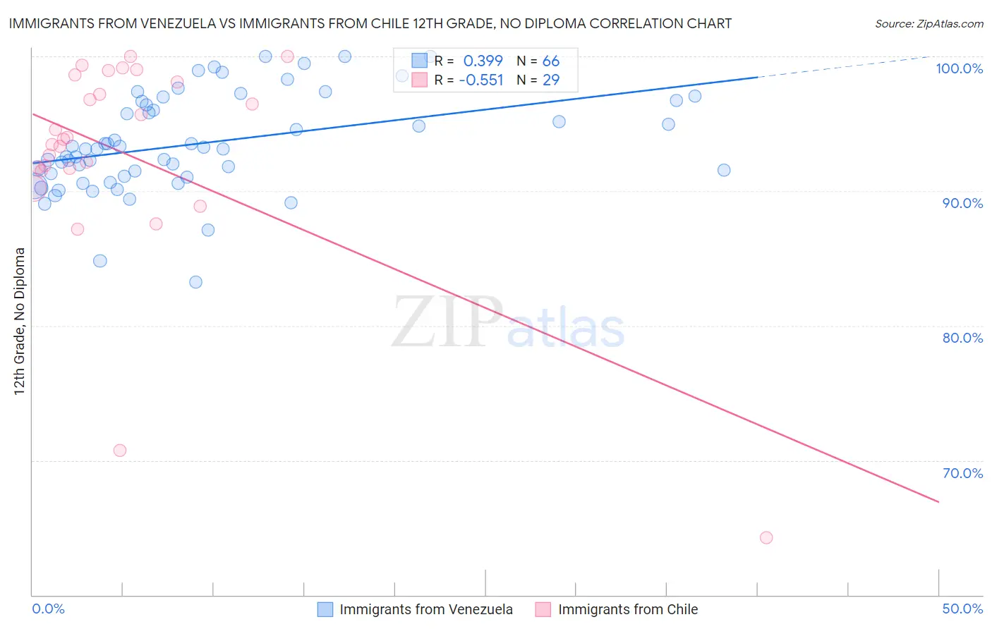 Immigrants from Venezuela vs Immigrants from Chile 12th Grade, No Diploma