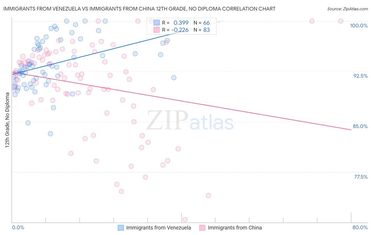 Immigrants from Venezuela vs Immigrants from China 12th Grade, No Diploma